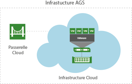 VEEAM Cloud Connect Replication Infrastructure AGS