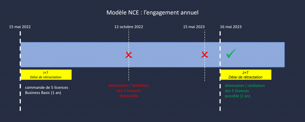engagement annuel NCE