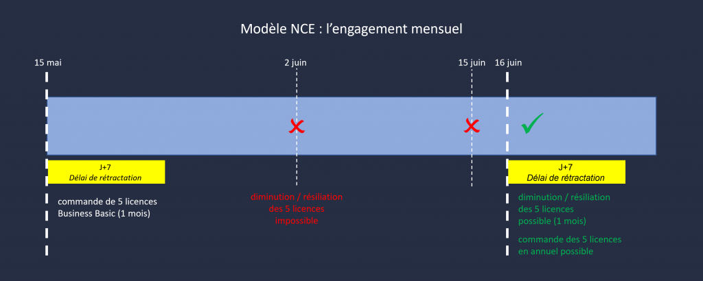 engagement mensuel NCE