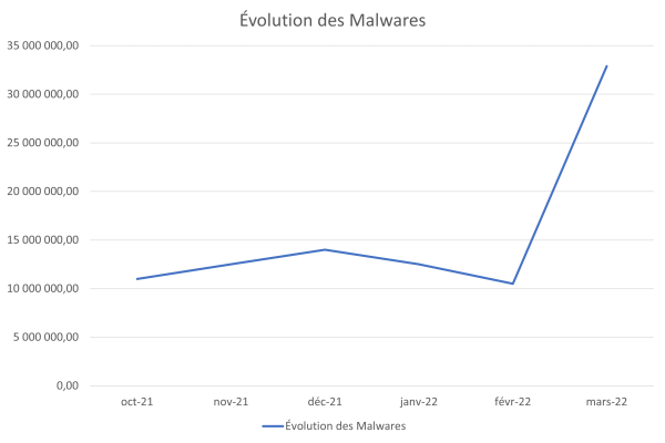 évolution des malwares au premier trimestre 2022