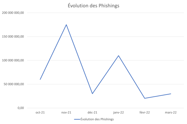 évolution des phishings au premier trimestre 2022