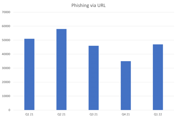 phishing via URL au premier trimestre 2022