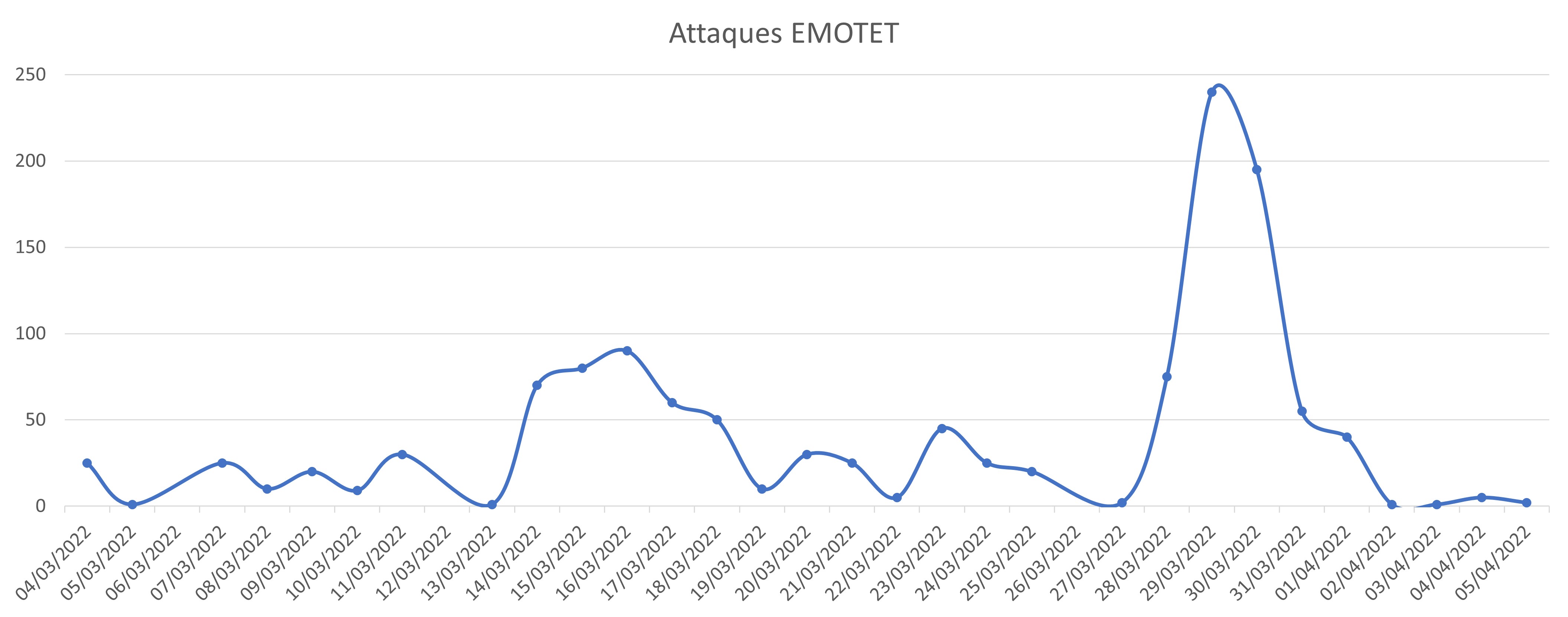 attaques emotet