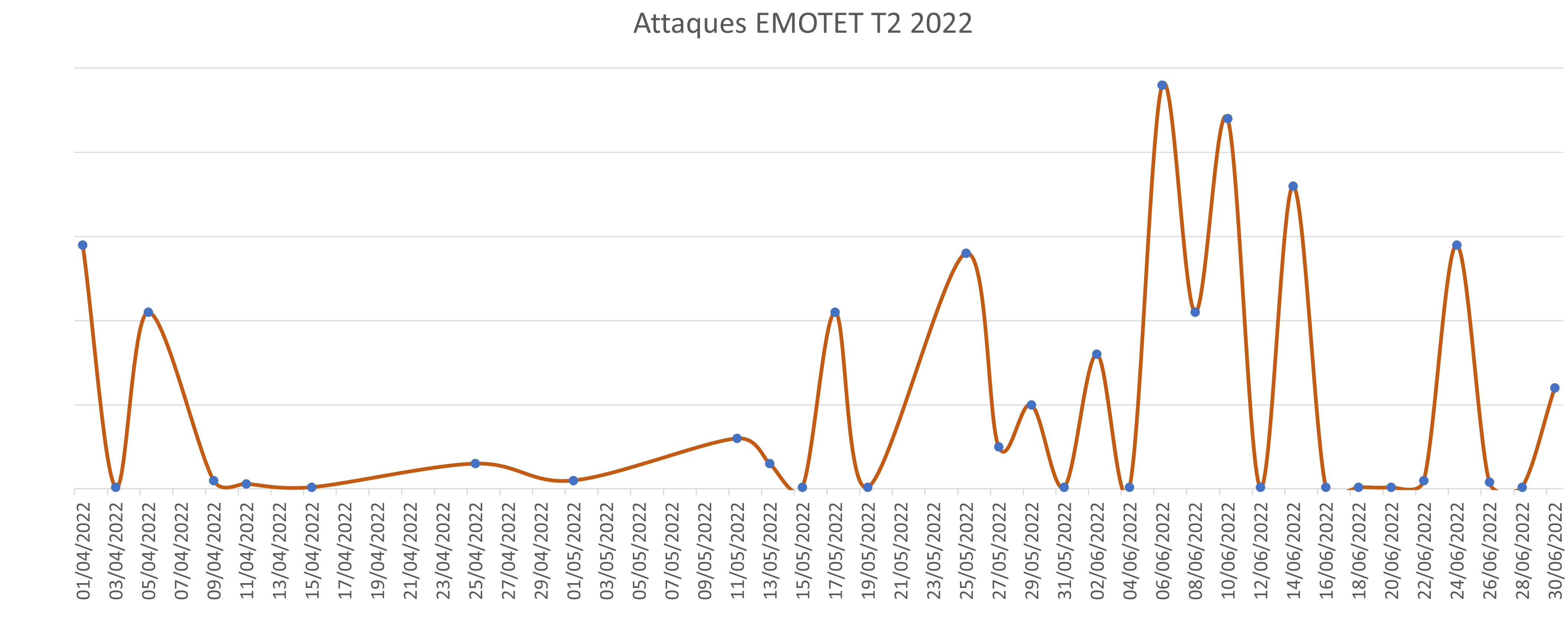 emotet t2 2022