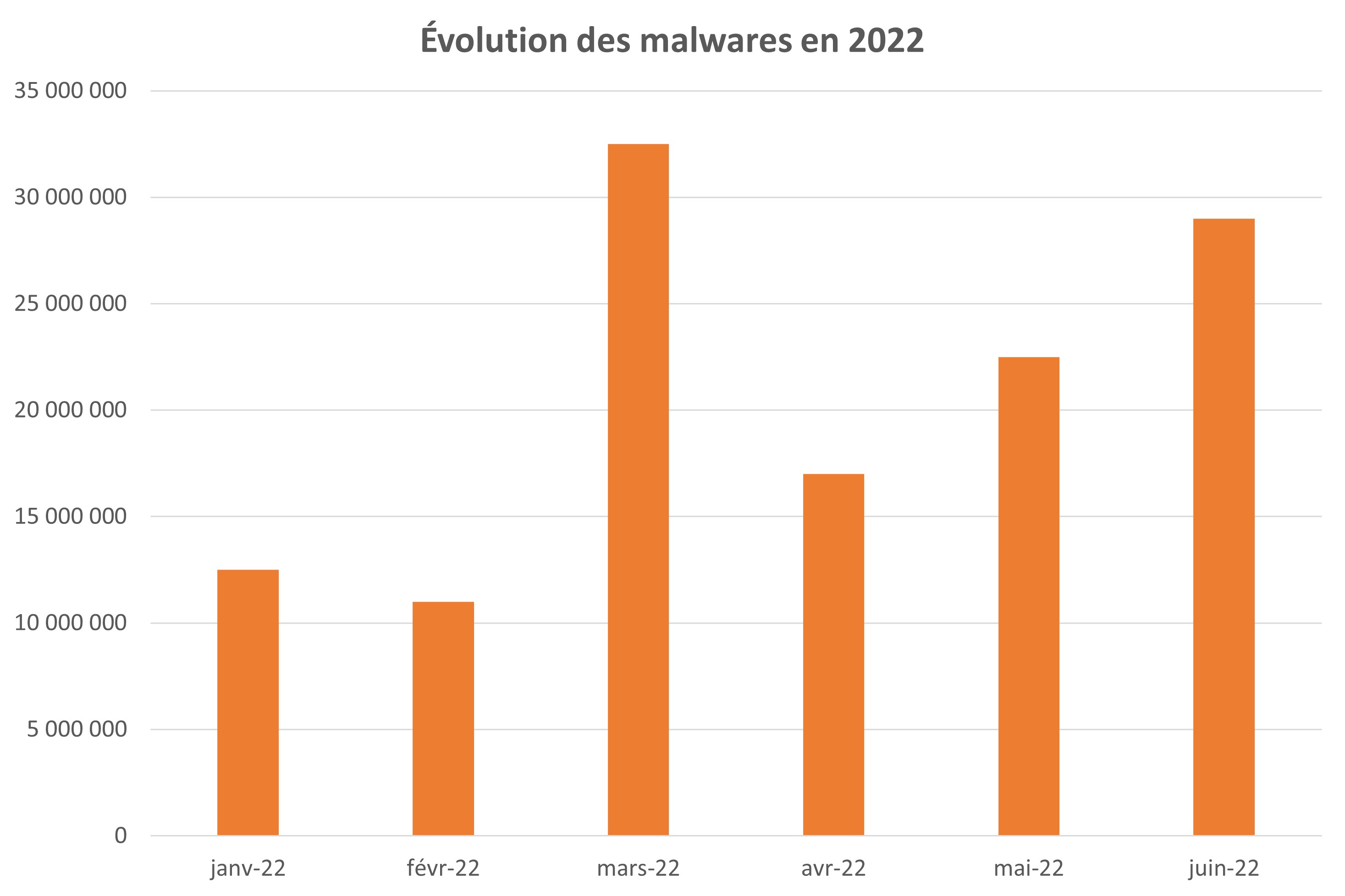 malwares T2 2022