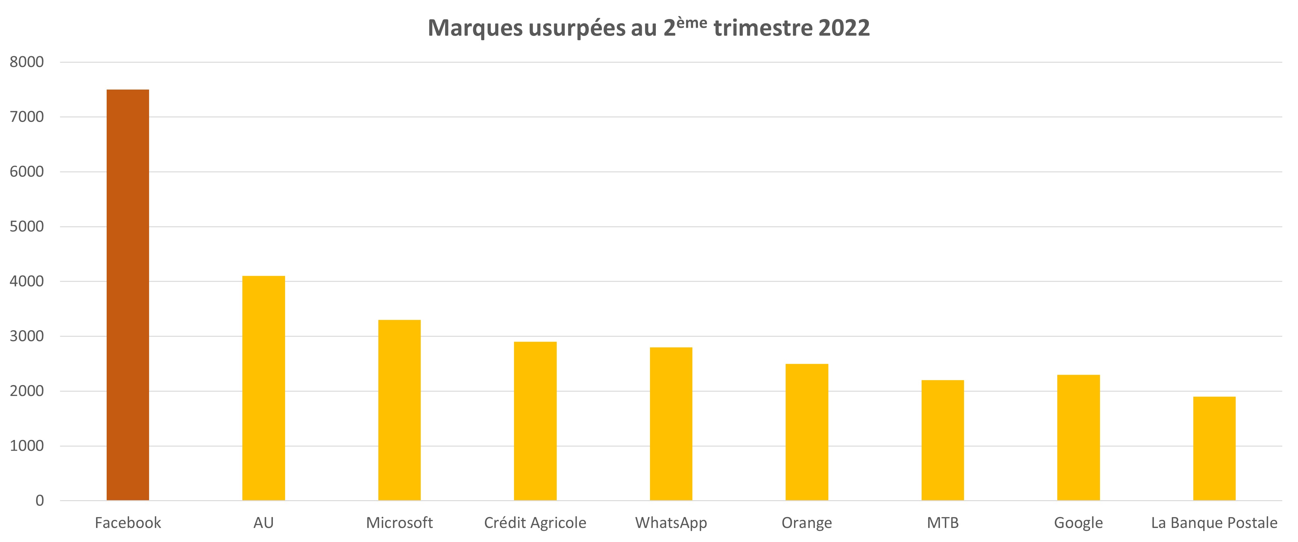 marques usurpées T2 2022