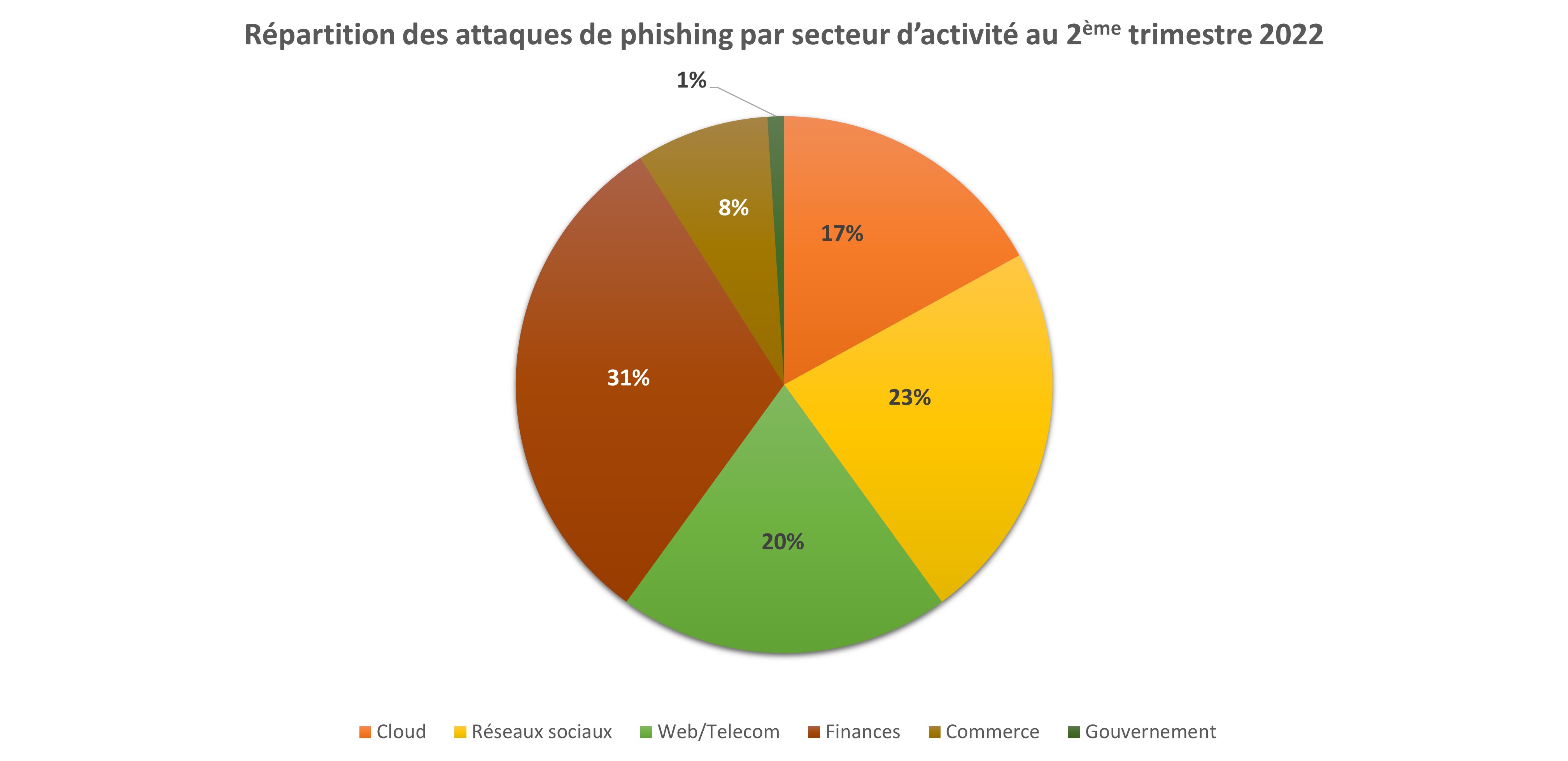 secteur phishing T2 2022