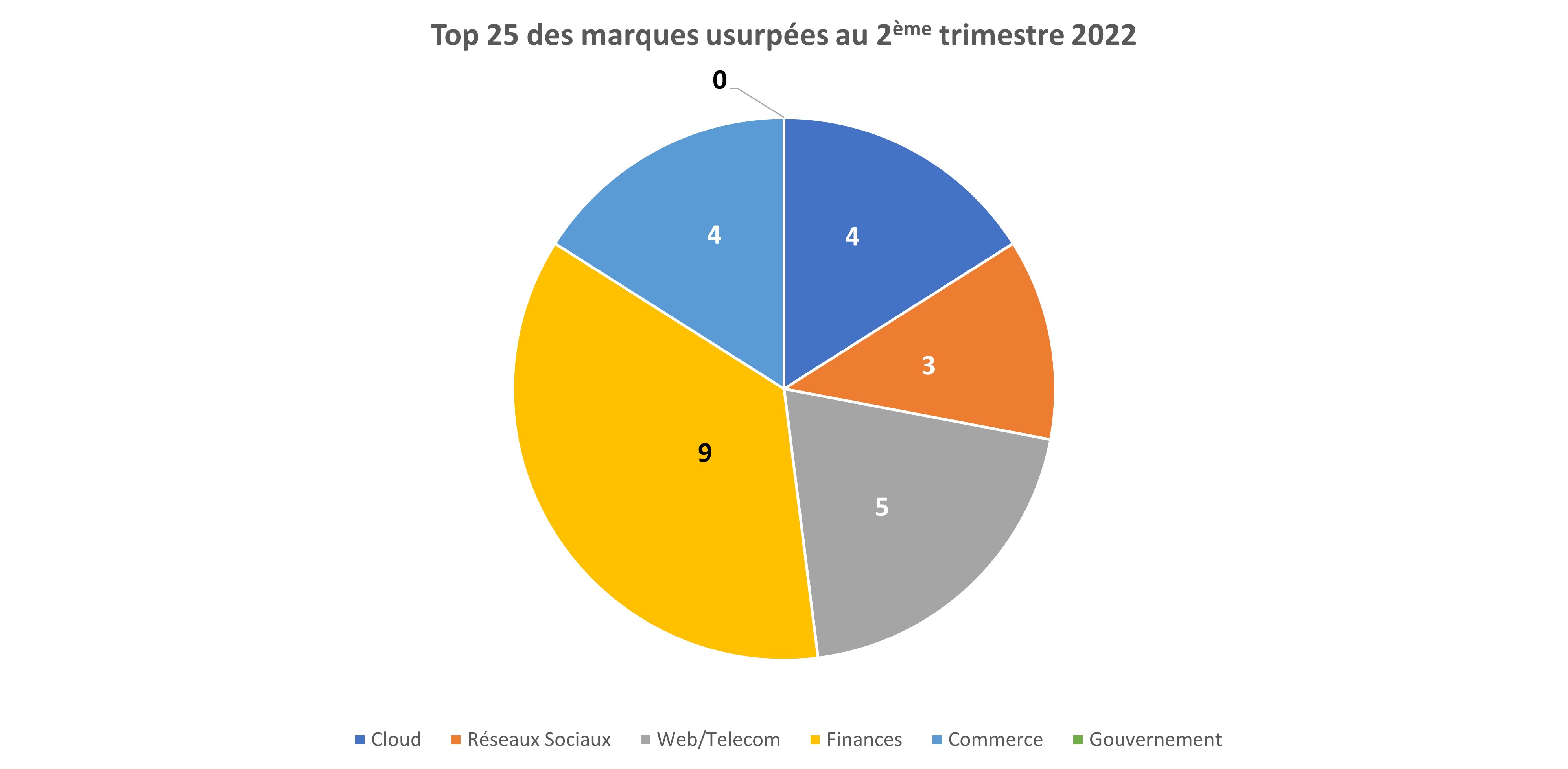top 25 marques T2 2022
