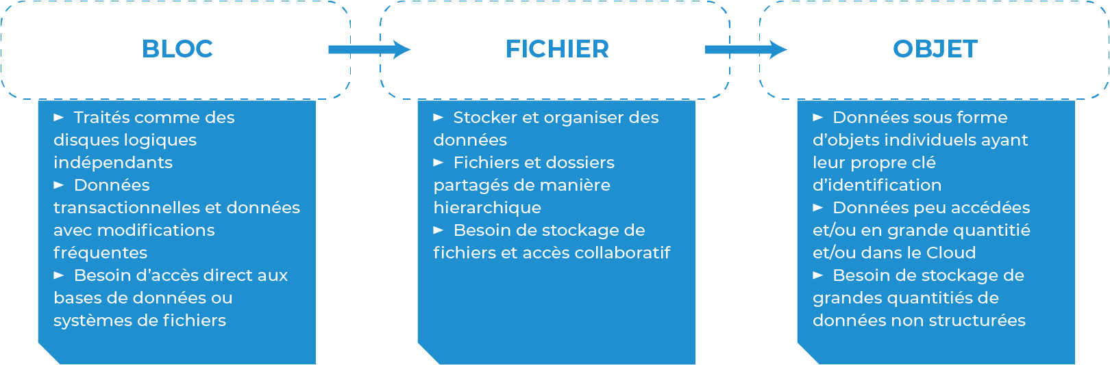 schéma differents types de stockage@3x