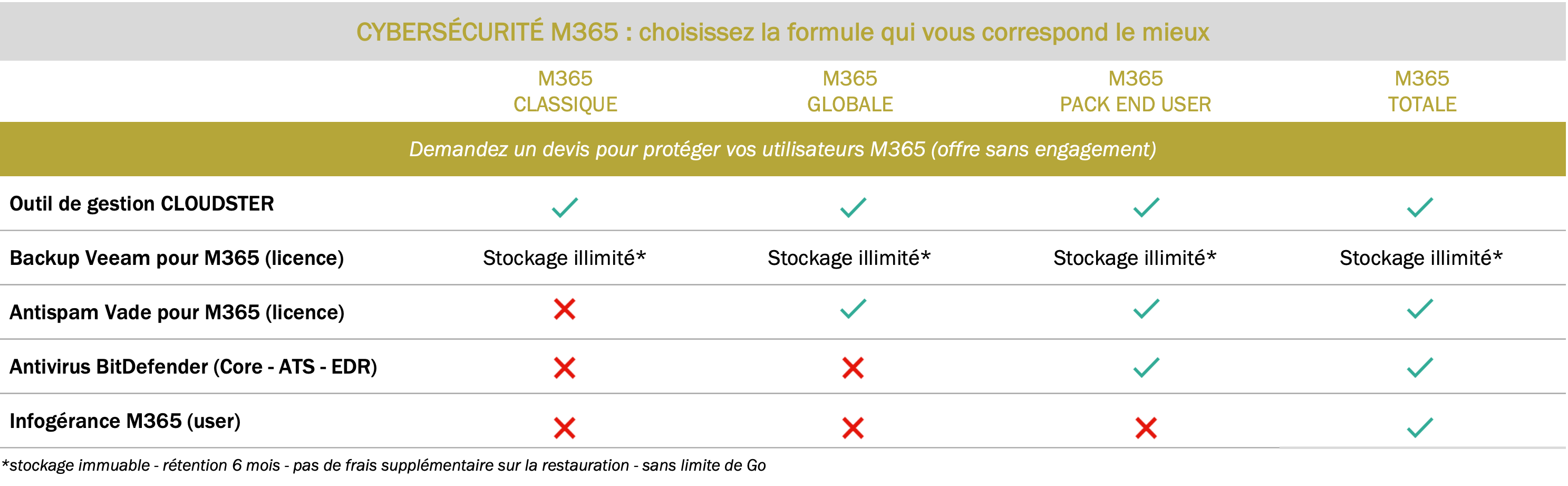 cybersecurite endu ser M365